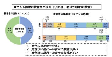 【悲報】４０代のババア、ロマンス詐欺に騙されまくっていた