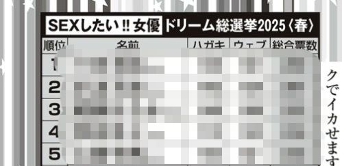 【速報】セックスしたい女優ドリーム総選挙2025春の結果が出る 広瀬すず6位後退